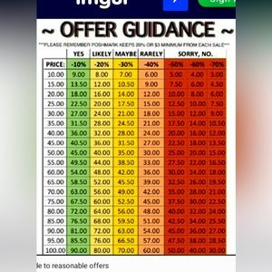 Reasonable Offer Chart